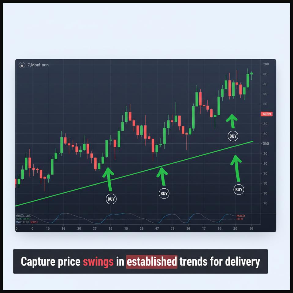 Stock chart displaying a clear uptrend with distinct price pullbacks, indicating optimal entry points for swing trading within a delivery strategy.
